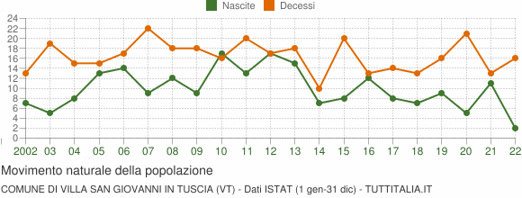 Grafico movimento naturale della popolazione Comune di Villa San Giovanni in Tuscia (VT)