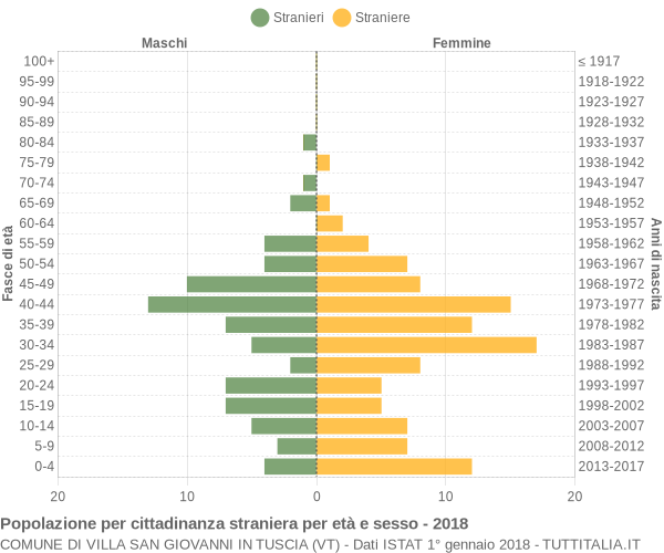 Grafico cittadini stranieri - Villa San Giovanni in Tuscia 2018