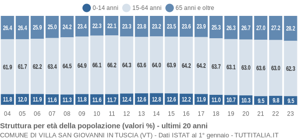 Grafico struttura della popolazione Comune di Villa San Giovanni in Tuscia (VT)