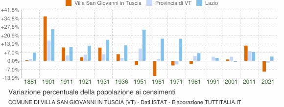 Grafico variazione percentuale della popolazione Comune di Villa San Giovanni in Tuscia (VT)