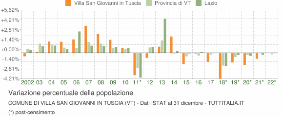 Variazione percentuale della popolazione Comune di Villa San Giovanni in Tuscia (VT)