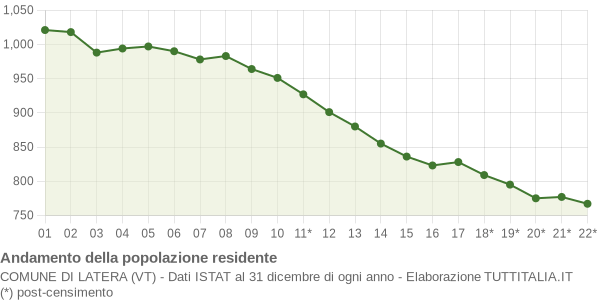 Andamento popolazione Comune di Latera (VT)