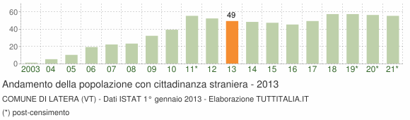 Grafico andamento popolazione stranieri Comune di Latera (VT)