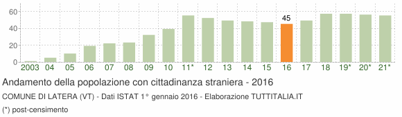 Grafico andamento popolazione stranieri Comune di Latera (VT)