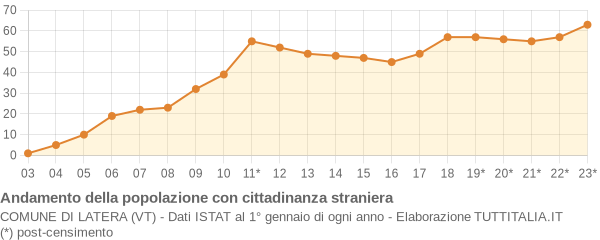 Andamento popolazione stranieri Comune di Latera (VT)