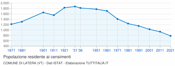Grafico andamento storico popolazione Comune di Latera (VT)