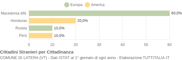 Grafico cittadinanza stranieri - Latera 2005