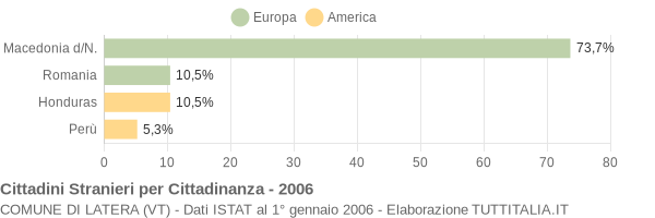 Grafico cittadinanza stranieri - Latera 2006