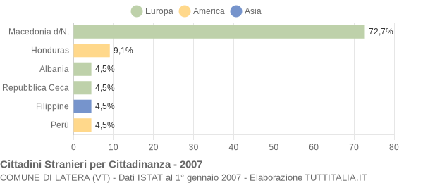 Grafico cittadinanza stranieri - Latera 2007