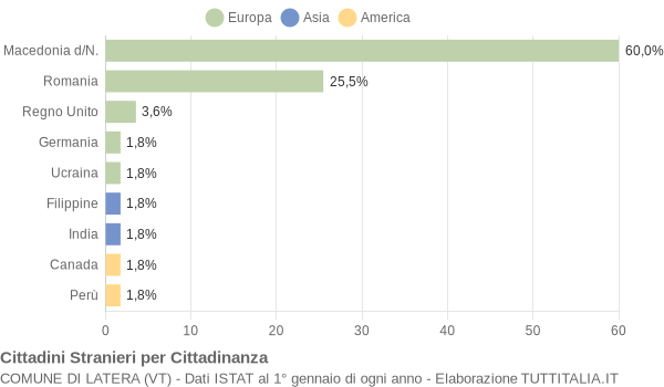 Grafico cittadinanza stranieri - Latera 2011