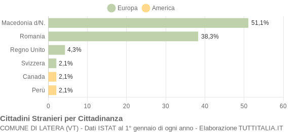 Grafico cittadinanza stranieri - Latera 2015