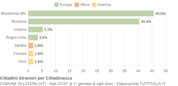 Grafico cittadinanza stranieri - Latera 2018