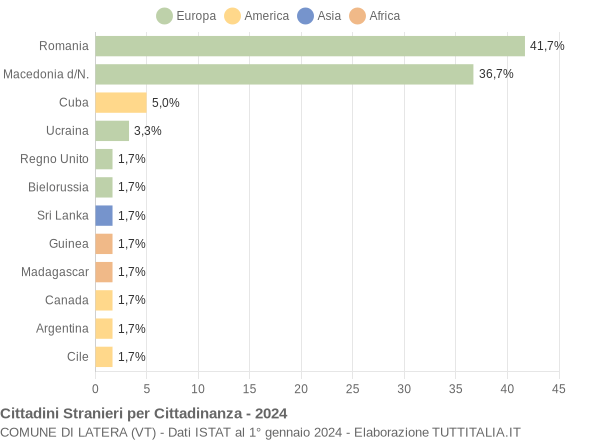 Grafico cittadinanza stranieri - Latera 2024