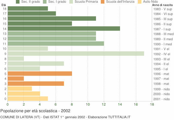 Grafico Popolazione in età scolastica - Latera 2002