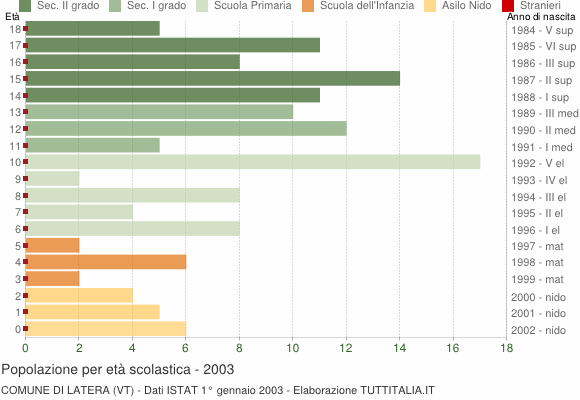 Grafico Popolazione in età scolastica - Latera 2003