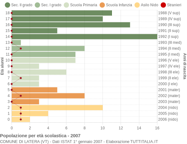 Grafico Popolazione in età scolastica - Latera 2007