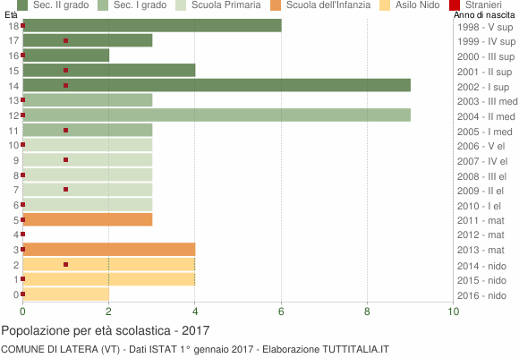 Grafico Popolazione in età scolastica - Latera 2017