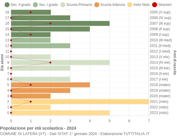 Grafico Popolazione in età scolastica - Latera 2024