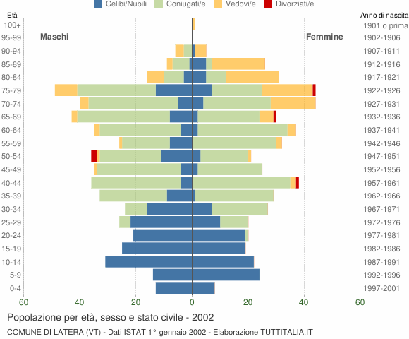 Grafico Popolazione per età, sesso e stato civile Comune di Latera (VT)