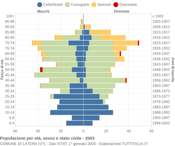 Grafico Popolazione per età, sesso e stato civile Comune di Latera (VT)