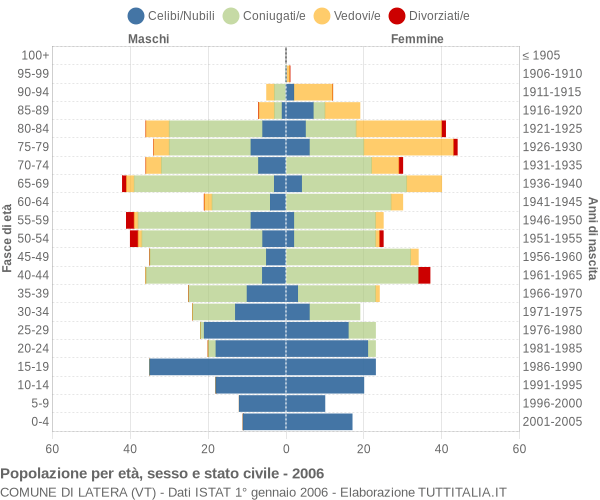 Grafico Popolazione per età, sesso e stato civile Comune di Latera (VT)