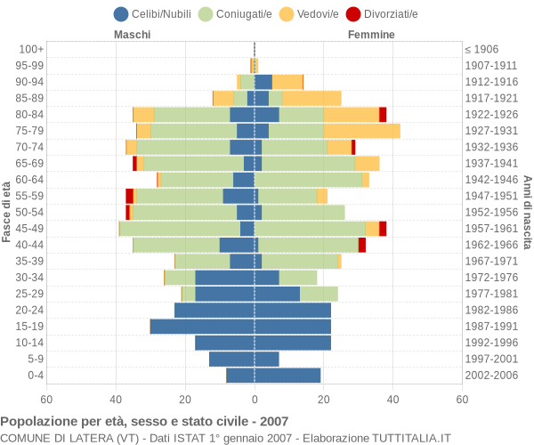 Grafico Popolazione per età, sesso e stato civile Comune di Latera (VT)