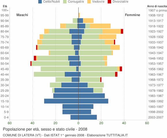 Grafico Popolazione per età, sesso e stato civile Comune di Latera (VT)