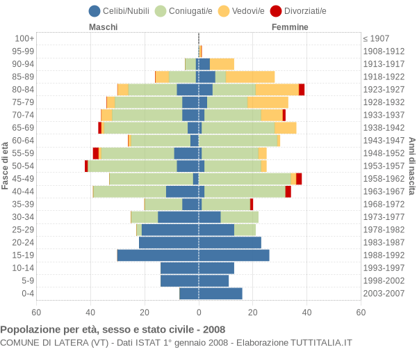 Grafico Popolazione per età, sesso e stato civile Comune di Latera (VT)