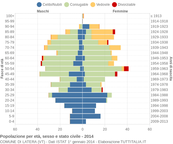 Grafico Popolazione per età, sesso e stato civile Comune di Latera (VT)