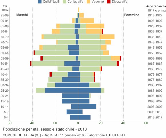 Grafico Popolazione per età, sesso e stato civile Comune di Latera (VT)