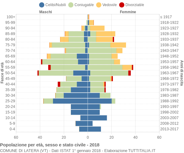 Grafico Popolazione per età, sesso e stato civile Comune di Latera (VT)