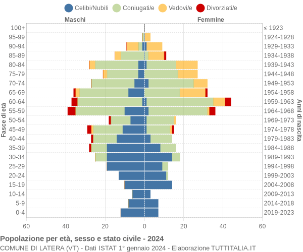 Grafico Popolazione per età, sesso e stato civile Comune di Latera (VT)