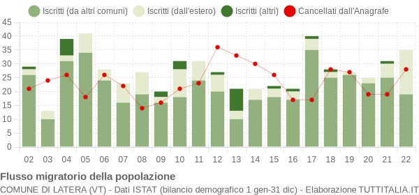 Flussi migratori della popolazione Comune di Latera (VT)