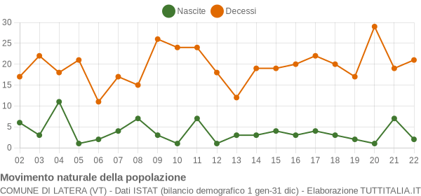 Grafico movimento naturale della popolazione Comune di Latera (VT)