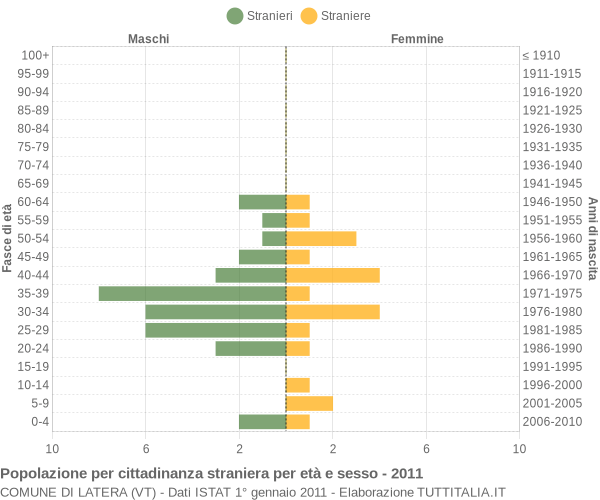 Grafico cittadini stranieri - Latera 2011