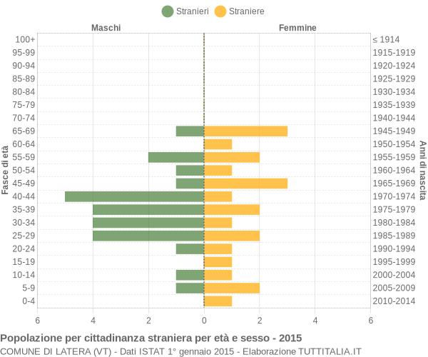 Grafico cittadini stranieri - Latera 2015