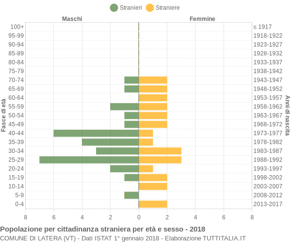 Grafico cittadini stranieri - Latera 2018