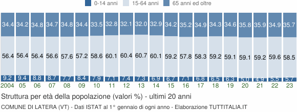 Grafico struttura della popolazione Comune di Latera (VT)