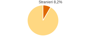 Percentuale cittadini stranieri Comune di Latera (VT)