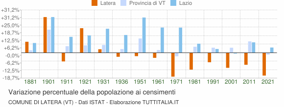 Grafico variazione percentuale della popolazione Comune di Latera (VT)
