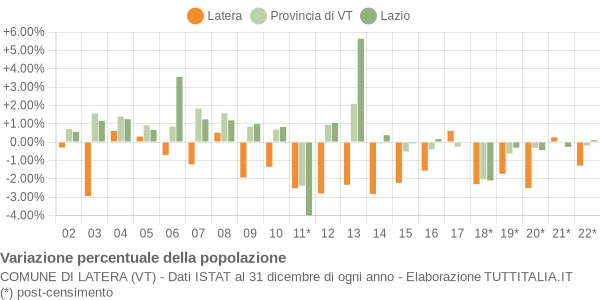 Variazione percentuale della popolazione Comune di Latera (VT)