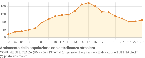 Andamento popolazione stranieri Comune di Licenza (RM)