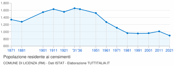 Grafico andamento storico popolazione Comune di Licenza (RM)