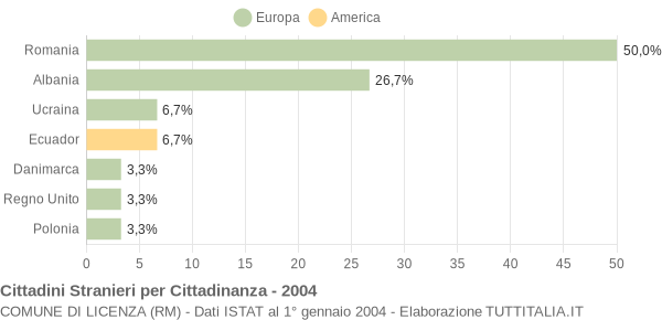 Grafico cittadinanza stranieri - Licenza 2004