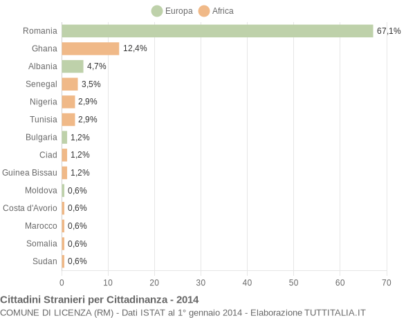 Grafico cittadinanza stranieri - Licenza 2014