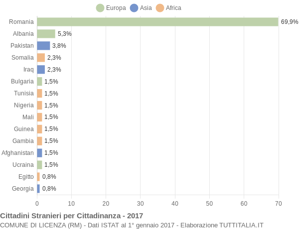 Grafico cittadinanza stranieri - Licenza 2017