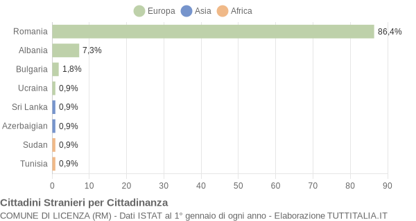 Grafico cittadinanza stranieri - Licenza 2019