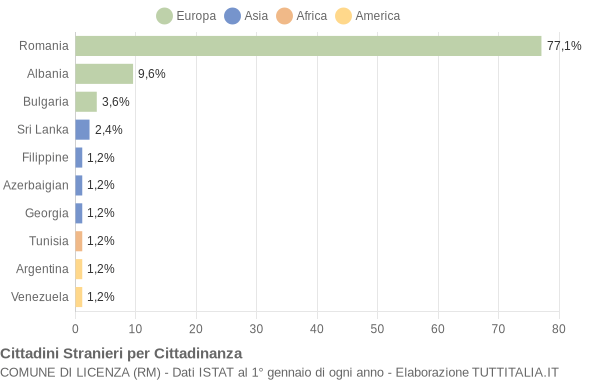 Grafico cittadinanza stranieri - Licenza 2022