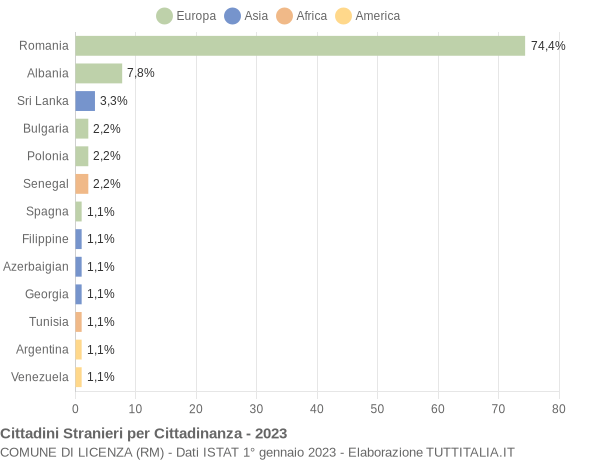 Grafico cittadinanza stranieri - Licenza 2023