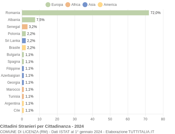 Grafico cittadinanza stranieri - Licenza 2024